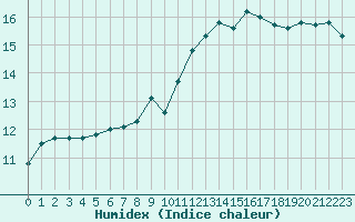 Courbe de l'humidex pour Saint-Nazaire-d'Aude (11)