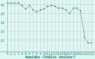 Courbe de l'humidex pour Brest (29)