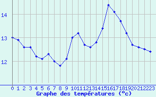 Courbe de tempratures pour Orlans (45)