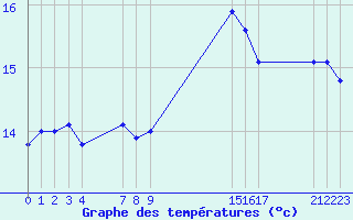 Courbe de tempratures pour Saint-Maximin-la-Sainte-Baume (83)