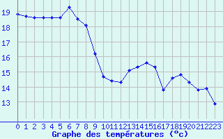 Courbe de tempratures pour Haegen (67)