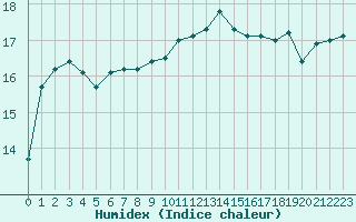 Courbe de l'humidex pour Bziers-Centre (34)