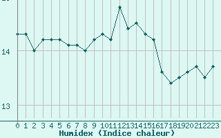 Courbe de l'humidex pour Rochefort Saint-Agnant (17)