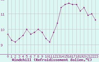 Courbe du refroidissement olien pour Paris Saint-Germain-des-Prs (75)