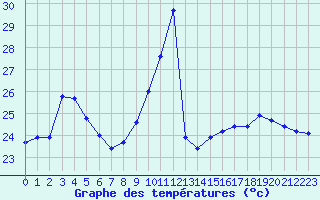 Courbe de tempratures pour Gruissan (11)