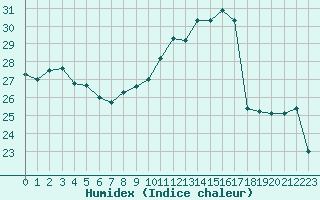 Courbe de l'humidex pour Lyon - Bron (69)