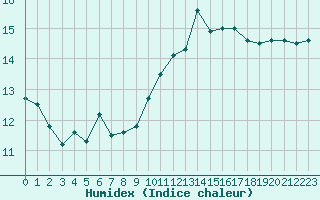 Courbe de l'humidex pour Crozon (29)