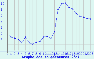 Courbe de tempratures pour Grasque (13)