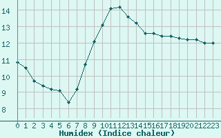 Courbe de l'humidex pour Cap Gris-Nez (62)