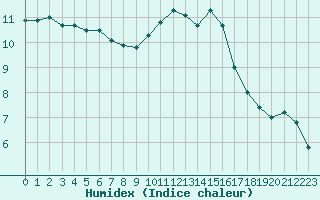 Courbe de l'humidex pour Cap de la Hague (50)