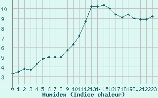 Courbe de l'humidex pour Saint-Brevin (44)