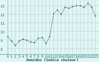 Courbe de l'humidex pour Thorrenc (07)