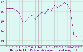 Courbe du refroidissement olien pour Beaucroissant (38)
