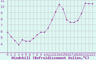 Courbe du refroidissement olien pour Saint-Martial-de-Vitaterne (17)