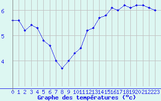 Courbe de tempratures pour Mont-Aigoual (30)