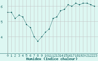 Courbe de l'humidex pour Mont-Aigoual (30)