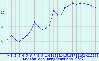 Courbe de tempratures pour Cap Gris-Nez (62)