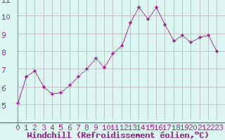 Courbe du refroidissement olien pour Xertigny-Moyenpal (88)