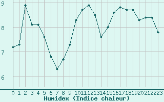 Courbe de l'humidex pour Frontenay (79)