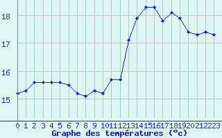 Courbe de tempratures pour Le Havre - Octeville (76)