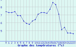 Courbe de tempratures pour Saint-Paul-lez-Durance (13)