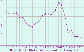 Courbe du refroidissement olien pour Saint-Paul-lez-Durance (13)