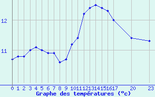 Courbe de tempratures pour Remich (Lu)