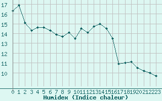 Courbe de l'humidex pour Ontinyent (Esp)