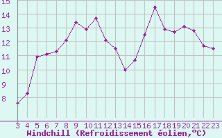 Courbe du refroidissement olien pour Boulaide (Lux)
