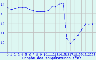 Courbe de tempratures pour Cerisiers (89)