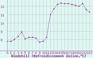 Courbe du refroidissement olien pour Blus (40)