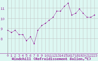 Courbe du refroidissement olien pour Harville (88)