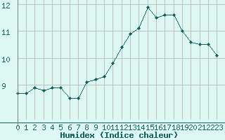 Courbe de l'humidex pour Le Mesnil-Esnard (76)