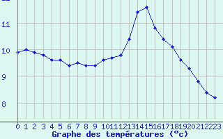 Courbe de tempratures pour Xonrupt-Longemer (88)