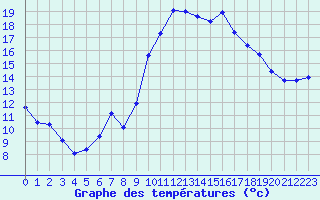 Courbe de tempratures pour Istres (13)