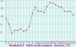 Courbe du refroidissement olien pour Hestrud (59)