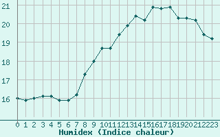 Courbe de l'humidex pour Tours (37)