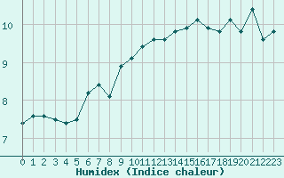 Courbe de l'humidex pour Cap de la Hve (76)