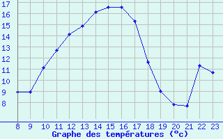 Courbe de tempratures pour Berson (33)