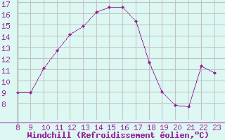 Courbe du refroidissement olien pour Berson (33)