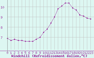 Courbe du refroidissement olien pour Montlimar (26)