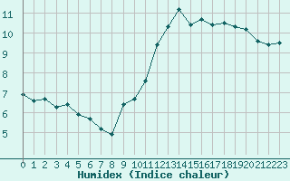 Courbe de l'humidex pour Ste (34)