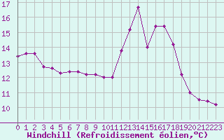Courbe du refroidissement olien pour Roissy (95)