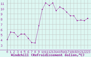 Courbe du refroidissement olien pour Nmes - Courbessac (30)