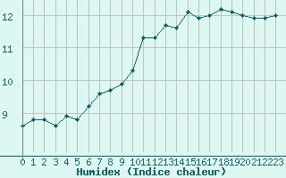 Courbe de l'humidex pour Nancy - Essey (54)