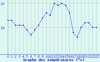 Courbe de tempratures pour Pointe de Chassiron (17)