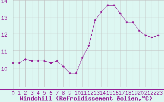 Courbe du refroidissement olien pour La Ville-Dieu-du-Temple Les Cloutiers (82)