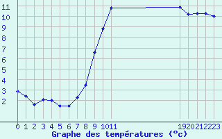 Courbe de tempratures pour Saint-Jean-de-Vedas (34)