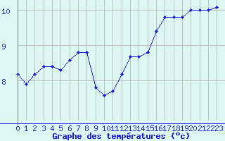 Courbe de tempratures pour Dinard (35)