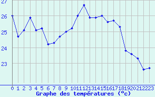 Courbe de tempratures pour Ile Rousse (2B)